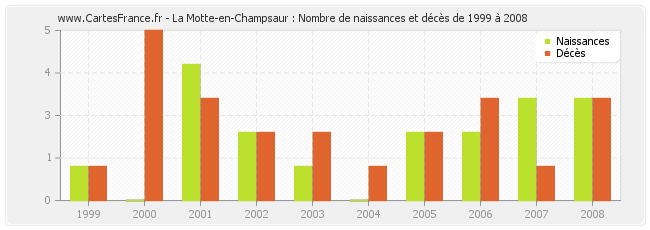 La Motte-en-Champsaur : Nombre de naissances et décès de 1999 à 2008